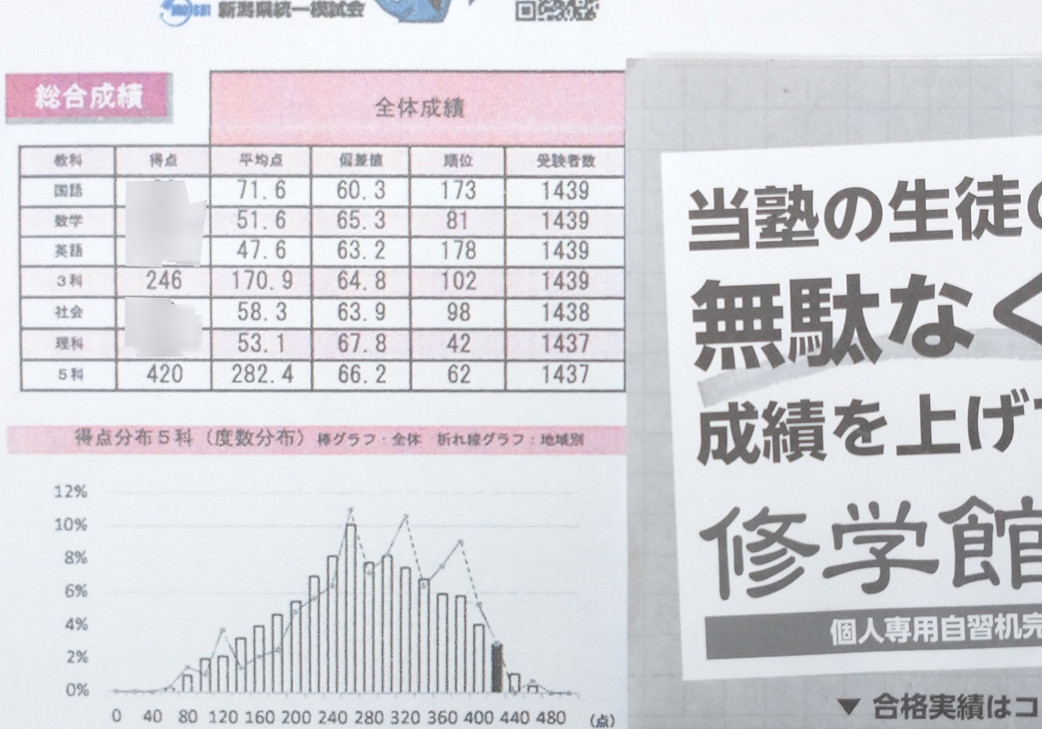 新潟県高校入試 本試験の難易度 長岡市の学習塾 修学館